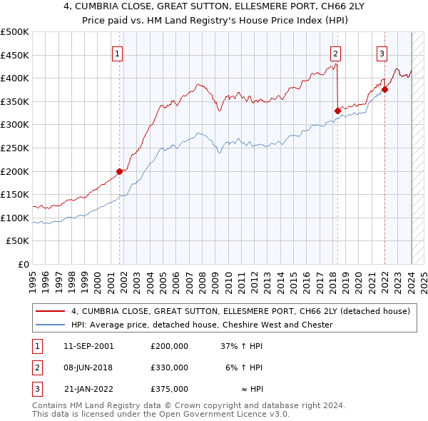 4, CUMBRIA CLOSE, GREAT SUTTON, ELLESMERE PORT, CH66 2LY: Price paid vs HM Land Registry's House Price Index