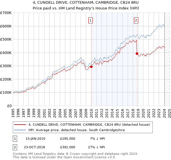 4, CUNDELL DRIVE, COTTENHAM, CAMBRIDGE, CB24 8RU: Price paid vs HM Land Registry's House Price Index