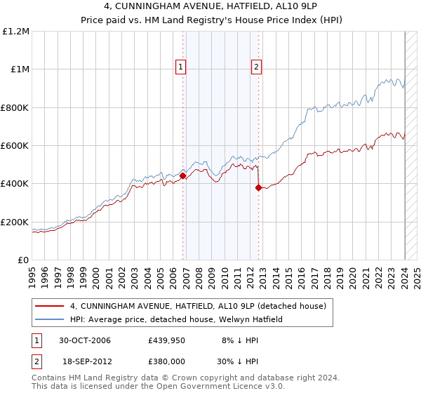 4, CUNNINGHAM AVENUE, HATFIELD, AL10 9LP: Price paid vs HM Land Registry's House Price Index