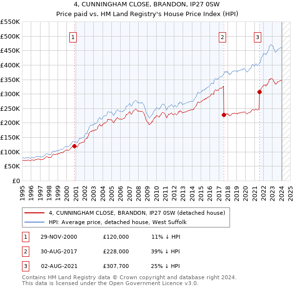 4, CUNNINGHAM CLOSE, BRANDON, IP27 0SW: Price paid vs HM Land Registry's House Price Index