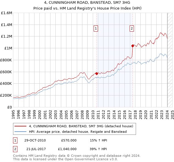 4, CUNNINGHAM ROAD, BANSTEAD, SM7 3HG: Price paid vs HM Land Registry's House Price Index