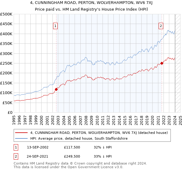 4, CUNNINGHAM ROAD, PERTON, WOLVERHAMPTON, WV6 7XJ: Price paid vs HM Land Registry's House Price Index