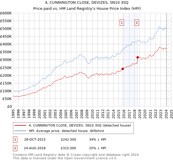 4, CUNNINGTON CLOSE, DEVIZES, SN10 3SQ: Price paid vs HM Land Registry's House Price Index