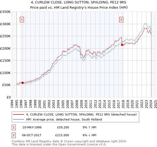 4, CURLEW CLOSE, LONG SUTTON, SPALDING, PE12 9RS: Price paid vs HM Land Registry's House Price Index