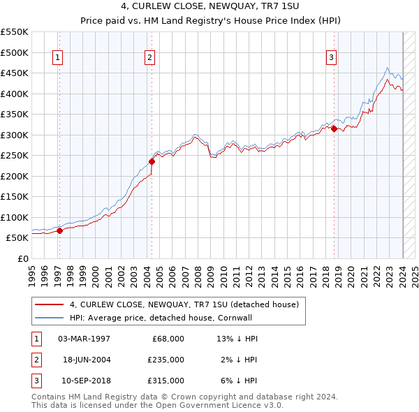 4, CURLEW CLOSE, NEWQUAY, TR7 1SU: Price paid vs HM Land Registry's House Price Index