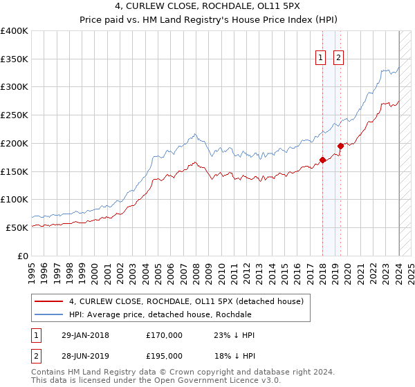 4, CURLEW CLOSE, ROCHDALE, OL11 5PX: Price paid vs HM Land Registry's House Price Index