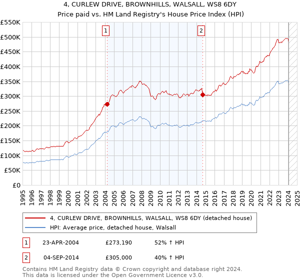 4, CURLEW DRIVE, BROWNHILLS, WALSALL, WS8 6DY: Price paid vs HM Land Registry's House Price Index