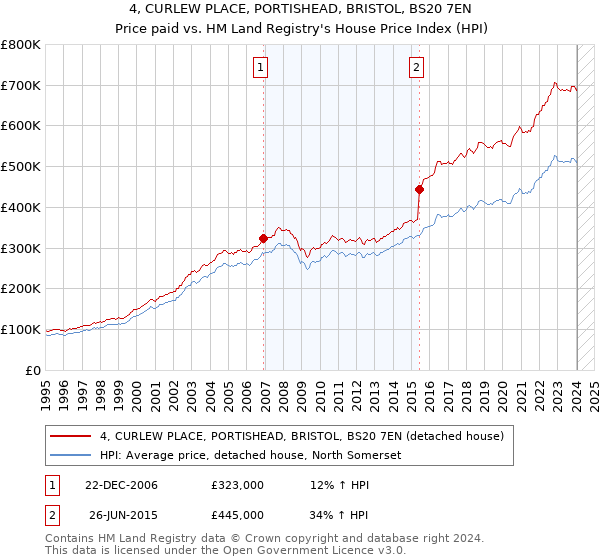 4, CURLEW PLACE, PORTISHEAD, BRISTOL, BS20 7EN: Price paid vs HM Land Registry's House Price Index