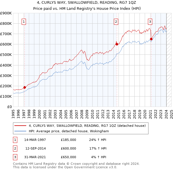 4, CURLYS WAY, SWALLOWFIELD, READING, RG7 1QZ: Price paid vs HM Land Registry's House Price Index