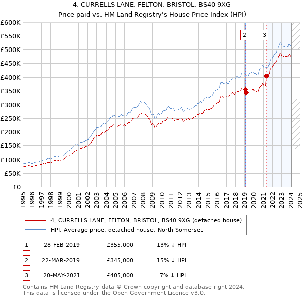 4, CURRELLS LANE, FELTON, BRISTOL, BS40 9XG: Price paid vs HM Land Registry's House Price Index