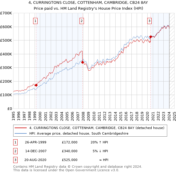 4, CURRINGTONS CLOSE, COTTENHAM, CAMBRIDGE, CB24 8AY: Price paid vs HM Land Registry's House Price Index