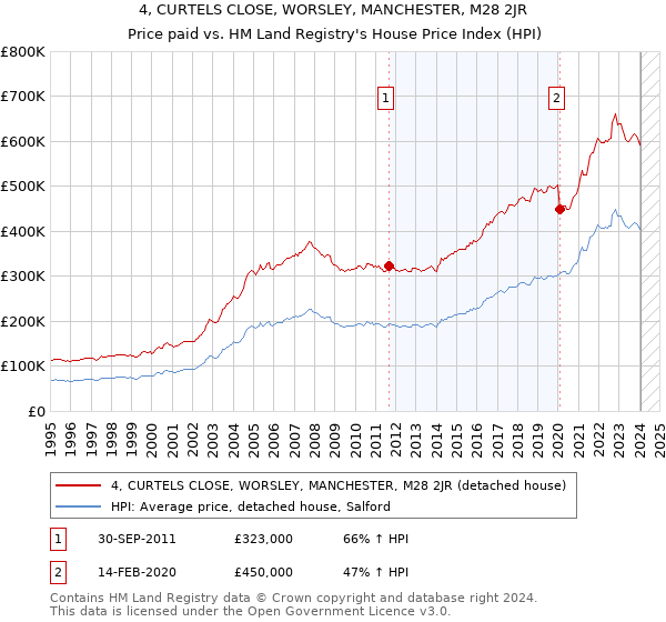 4, CURTELS CLOSE, WORSLEY, MANCHESTER, M28 2JR: Price paid vs HM Land Registry's House Price Index