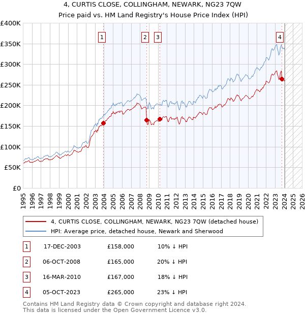 4, CURTIS CLOSE, COLLINGHAM, NEWARK, NG23 7QW: Price paid vs HM Land Registry's House Price Index