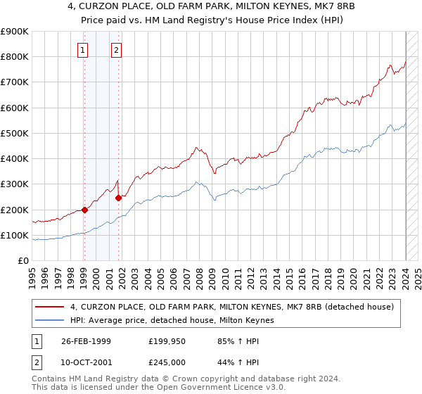 4, CURZON PLACE, OLD FARM PARK, MILTON KEYNES, MK7 8RB: Price paid vs HM Land Registry's House Price Index
