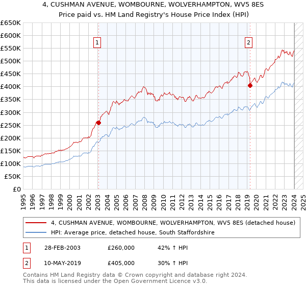 4, CUSHMAN AVENUE, WOMBOURNE, WOLVERHAMPTON, WV5 8ES: Price paid vs HM Land Registry's House Price Index