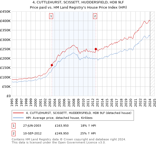 4, CUTTLEHURST, SCISSETT, HUDDERSFIELD, HD8 9LF: Price paid vs HM Land Registry's House Price Index