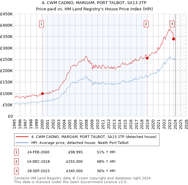 4, CWM CADNO, MARGAM, PORT TALBOT, SA13 2TP: Price paid vs HM Land Registry's House Price Index