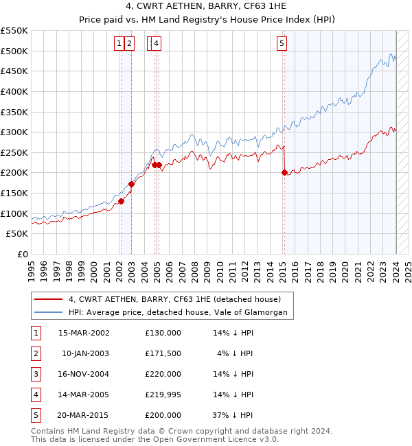 4, CWRT AETHEN, BARRY, CF63 1HE: Price paid vs HM Land Registry's House Price Index
