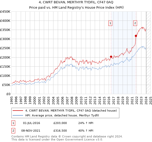 4, CWRT BEVAN, MERTHYR TYDFIL, CF47 0AQ: Price paid vs HM Land Registry's House Price Index