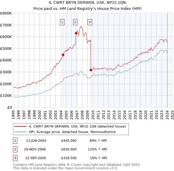 4, CWRT BRYN DERWEN, USK, NP15 1QN: Price paid vs HM Land Registry's House Price Index