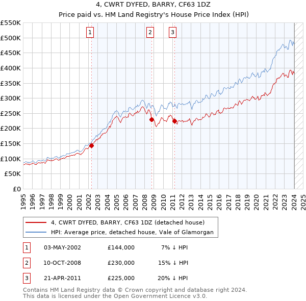 4, CWRT DYFED, BARRY, CF63 1DZ: Price paid vs HM Land Registry's House Price Index