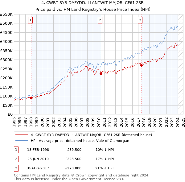4, CWRT SYR DAFYDD, LLANTWIT MAJOR, CF61 2SR: Price paid vs HM Land Registry's House Price Index