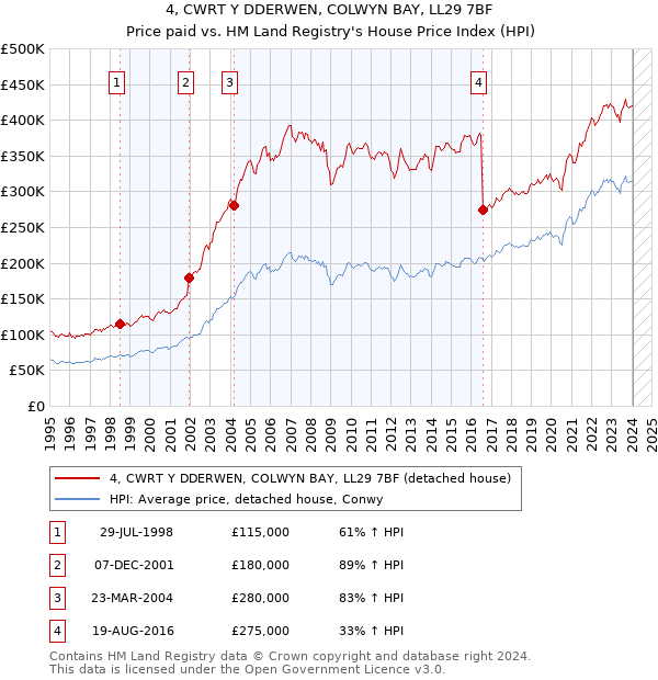 4, CWRT Y DDERWEN, COLWYN BAY, LL29 7BF: Price paid vs HM Land Registry's House Price Index