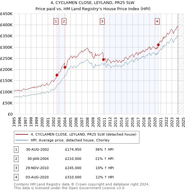 4, CYCLAMEN CLOSE, LEYLAND, PR25 5LW: Price paid vs HM Land Registry's House Price Index