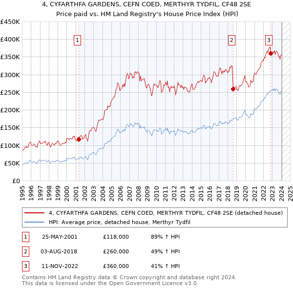 4, CYFARTHFA GARDENS, CEFN COED, MERTHYR TYDFIL, CF48 2SE: Price paid vs HM Land Registry's House Price Index