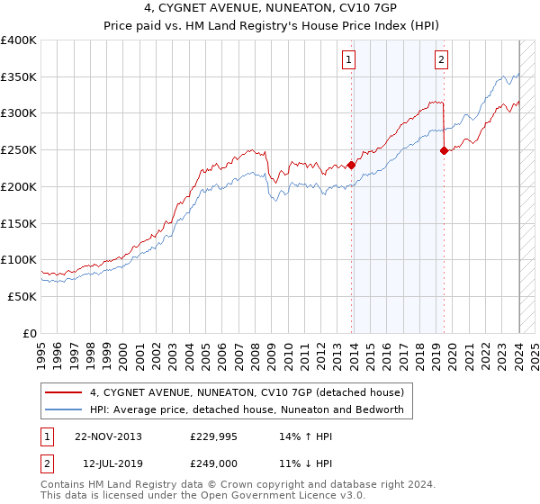 4, CYGNET AVENUE, NUNEATON, CV10 7GP: Price paid vs HM Land Registry's House Price Index