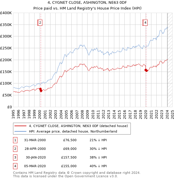 4, CYGNET CLOSE, ASHINGTON, NE63 0DF: Price paid vs HM Land Registry's House Price Index