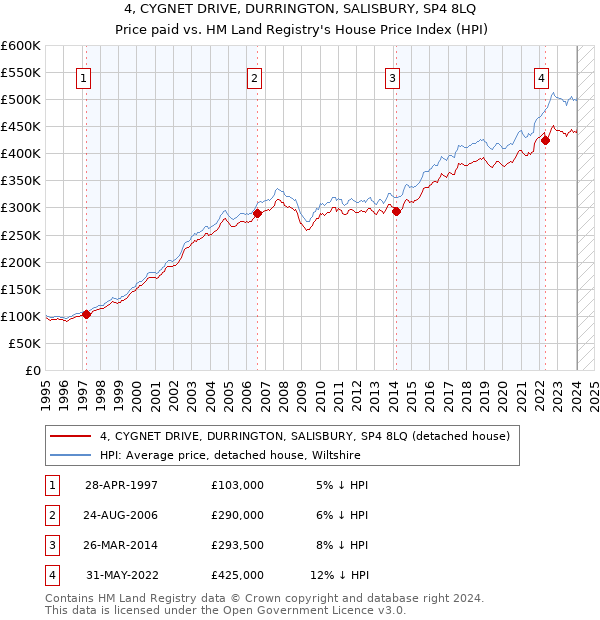 4, CYGNET DRIVE, DURRINGTON, SALISBURY, SP4 8LQ: Price paid vs HM Land Registry's House Price Index