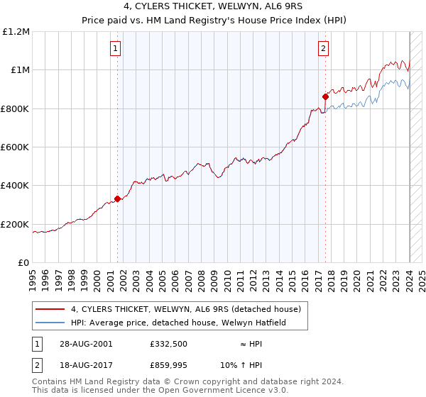 4, CYLERS THICKET, WELWYN, AL6 9RS: Price paid vs HM Land Registry's House Price Index