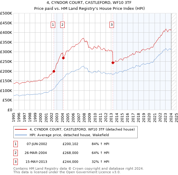 4, CYNDOR COURT, CASTLEFORD, WF10 3TF: Price paid vs HM Land Registry's House Price Index