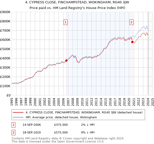 4, CYPRESS CLOSE, FINCHAMPSTEAD, WOKINGHAM, RG40 3JW: Price paid vs HM Land Registry's House Price Index