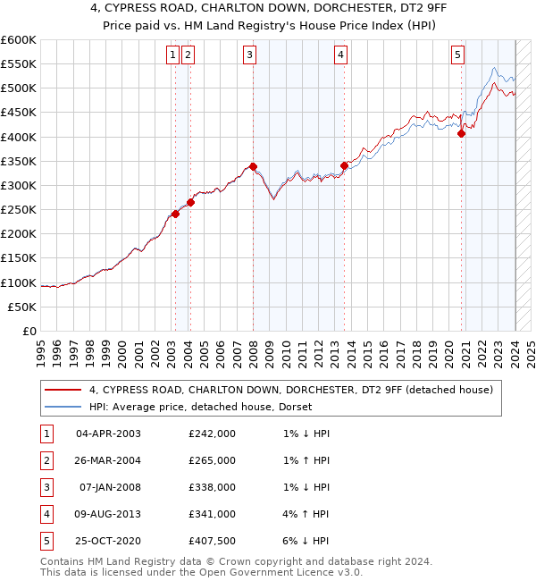 4, CYPRESS ROAD, CHARLTON DOWN, DORCHESTER, DT2 9FF: Price paid vs HM Land Registry's House Price Index