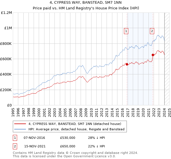 4, CYPRESS WAY, BANSTEAD, SM7 1NN: Price paid vs HM Land Registry's House Price Index