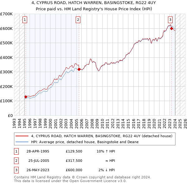 4, CYPRUS ROAD, HATCH WARREN, BASINGSTOKE, RG22 4UY: Price paid vs HM Land Registry's House Price Index