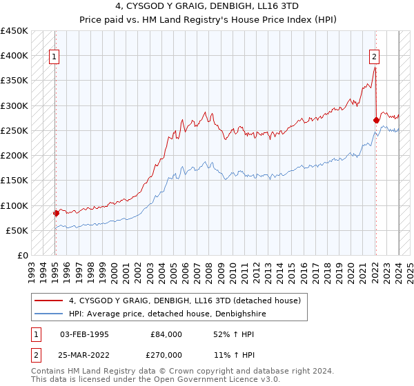 4, CYSGOD Y GRAIG, DENBIGH, LL16 3TD: Price paid vs HM Land Registry's House Price Index