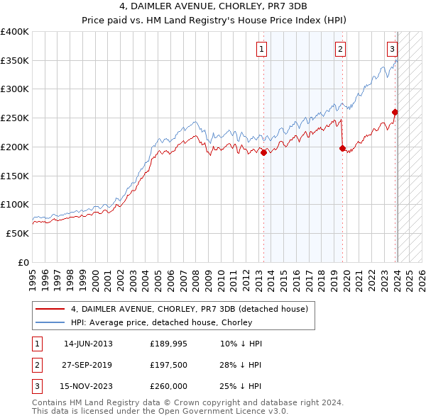 4, DAIMLER AVENUE, CHORLEY, PR7 3DB: Price paid vs HM Land Registry's House Price Index
