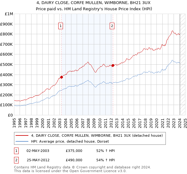 4, DAIRY CLOSE, CORFE MULLEN, WIMBORNE, BH21 3UX: Price paid vs HM Land Registry's House Price Index