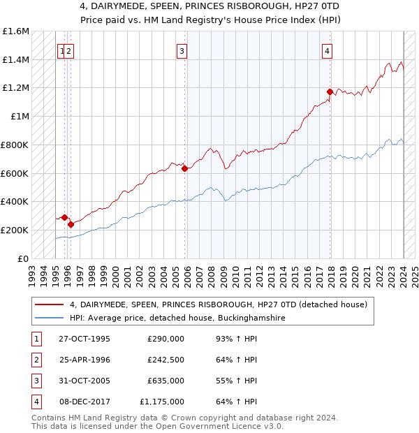 4, DAIRYMEDE, SPEEN, PRINCES RISBOROUGH, HP27 0TD: Price paid vs HM Land Registry's House Price Index