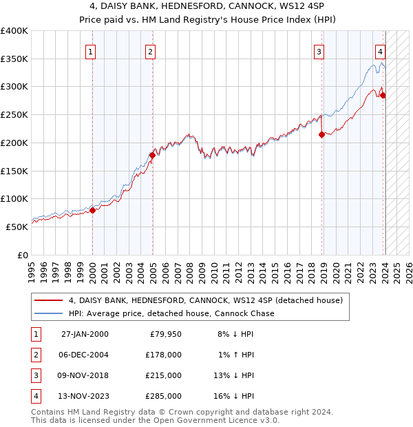 4, DAISY BANK, HEDNESFORD, CANNOCK, WS12 4SP: Price paid vs HM Land Registry's House Price Index