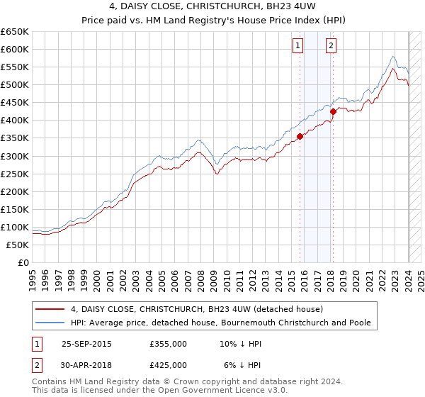 4, DAISY CLOSE, CHRISTCHURCH, BH23 4UW: Price paid vs HM Land Registry's House Price Index