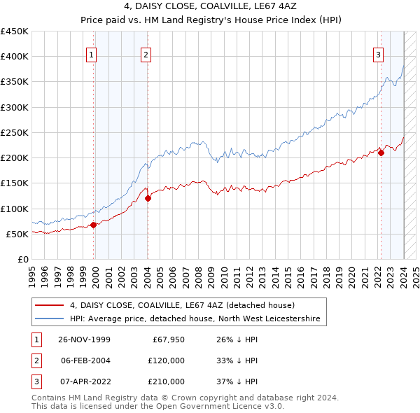 4, DAISY CLOSE, COALVILLE, LE67 4AZ: Price paid vs HM Land Registry's House Price Index