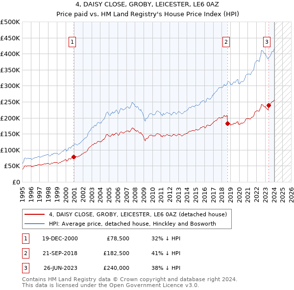 4, DAISY CLOSE, GROBY, LEICESTER, LE6 0AZ: Price paid vs HM Land Registry's House Price Index
