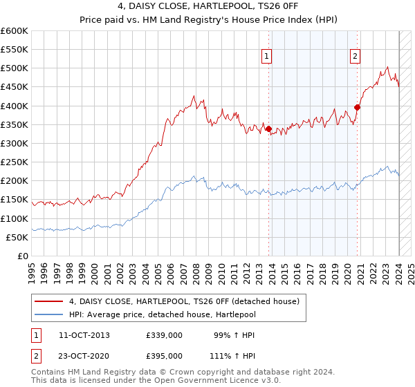 4, DAISY CLOSE, HARTLEPOOL, TS26 0FF: Price paid vs HM Land Registry's House Price Index