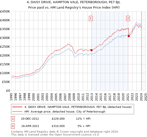 4, DAISY DRIVE, HAMPTON VALE, PETERBOROUGH, PE7 8JL: Price paid vs HM Land Registry's House Price Index