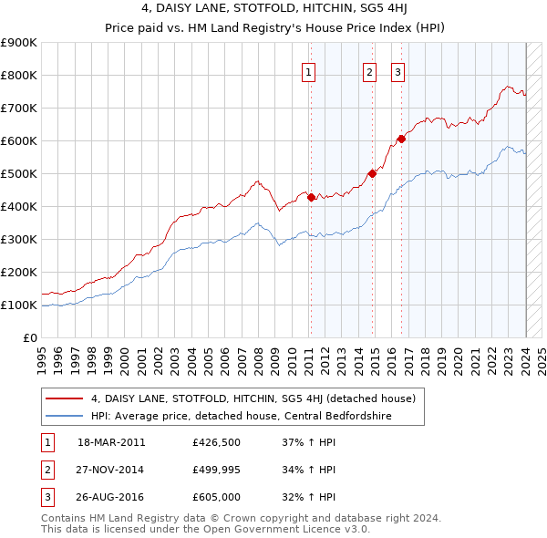 4, DAISY LANE, STOTFOLD, HITCHIN, SG5 4HJ: Price paid vs HM Land Registry's House Price Index