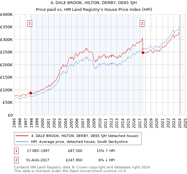4, DALE BROOK, HILTON, DERBY, DE65 5JH: Price paid vs HM Land Registry's House Price Index